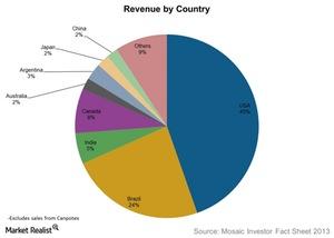 uploads///Revenue by Country