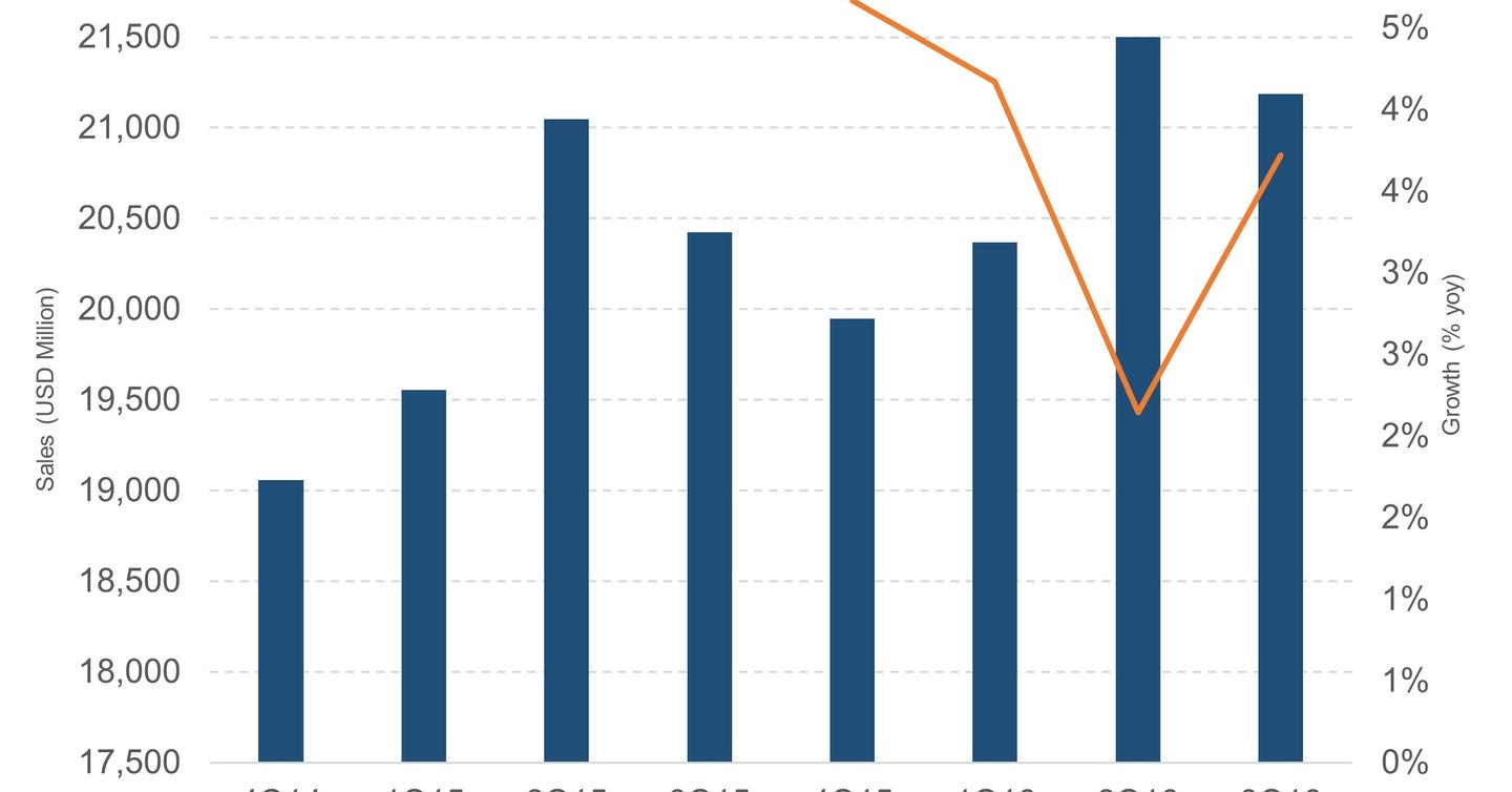 How Was Walgreens’s Retail Pharmacy Business Performance in the US?