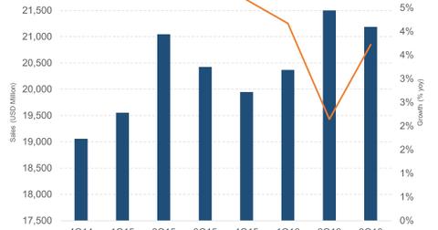 How Was Walgreens’s Retail Pharmacy Business Performance in the US?