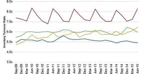 uploads///Inventory Turnover