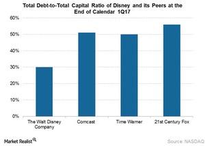 uploads///DIS total debt to capital ratio