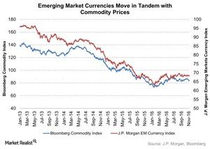 uploads///Emerging Market Currencies Move in Tandem with Commodity Prices