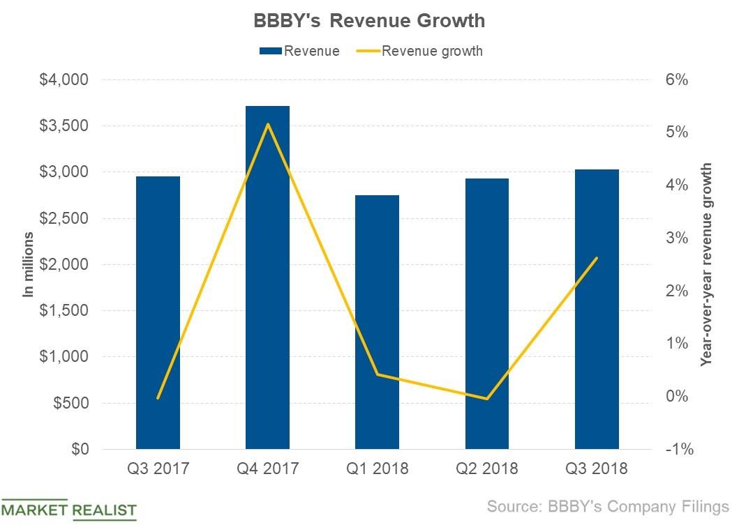 What Drove Bed Bath & Beyond’s Revenue in Q3?