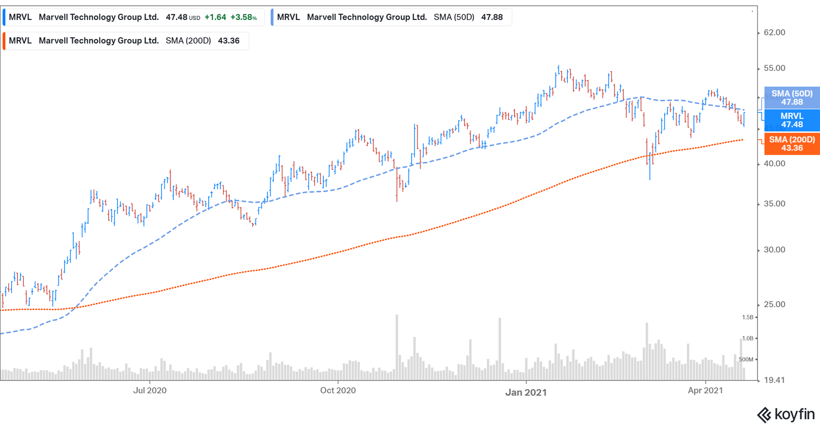 What’s Marvell Technology’s (MRVL) Stock Forecast After the Inphi Merger?