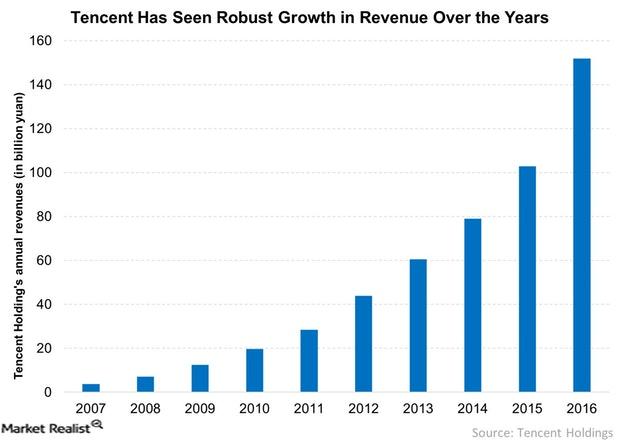 uploads///Tencent Has Seen Robust Growth in Revenue Over the Years