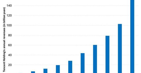 uploads///Tencent Has Seen Robust Growth in Revenue Over the Years