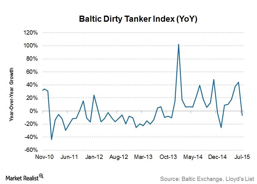 Baltic Tanker Index Chart