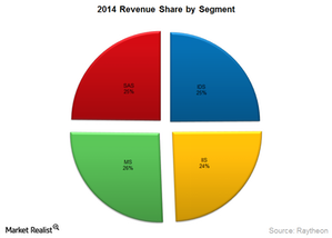 uploads///RTN revenue by segment