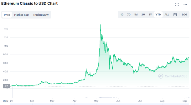 Is ethereum classic a good investment 2021