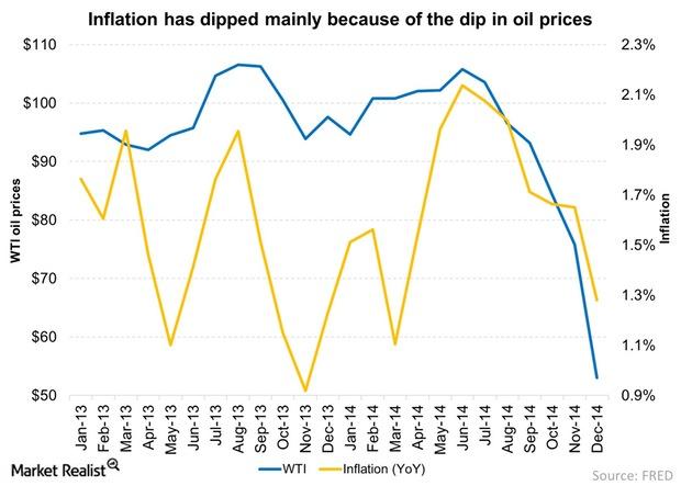 uploads///Inflation has dipped mainly because of the dip in oil prices