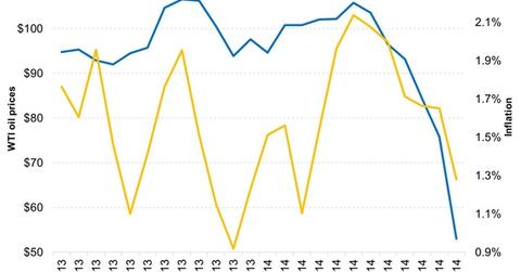 uploads///Inflation has dipped mainly because of the dip in oil prices