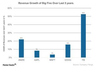 uploads///Revenue Growth of Big Five Over Last  years