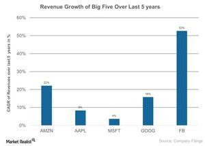 uploads///Revenue Growth of Big Five Over Last years