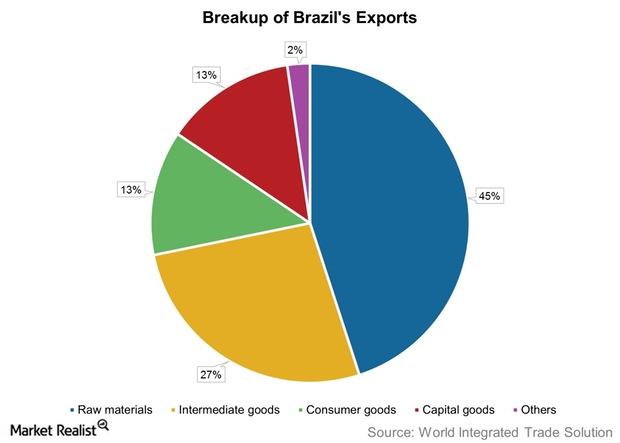 What Role Do Commodities Play in Brazil's Economic Output?