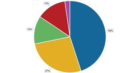 uploads///Breakup of Brazils Exports