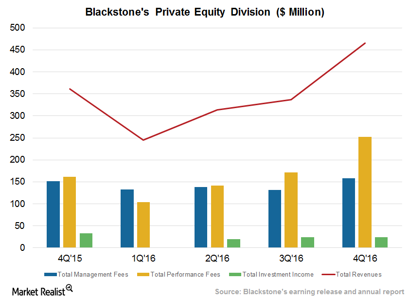 Blackstone’s Private Equity Performance in 2017