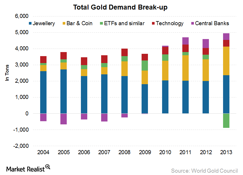 uploads///Gold demand breakup