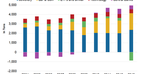 uploads///Gold demand breakup