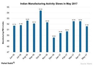 uploads///Indian Manufacturing Activity Slows in May