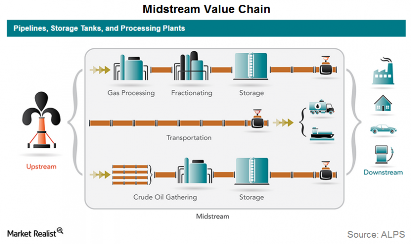 MLPs: How They Operate in the Midstream Energy Industry