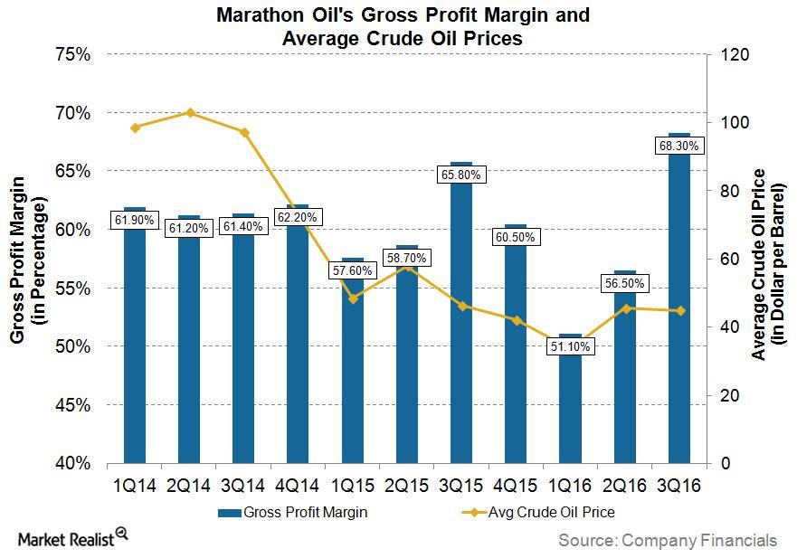Inside Marathon Oil’s Gross Profit Margins
