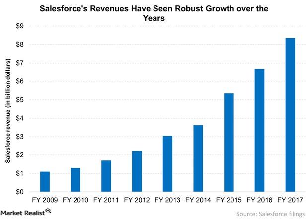 uploads///Salesforces Revenues Have Seen Robust Growth over the Years