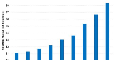 uploads///Salesforces Revenues Have Seen Robust Growth over the Years