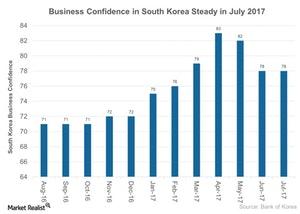 uploads///Business Confidence in South Korea Steady in July