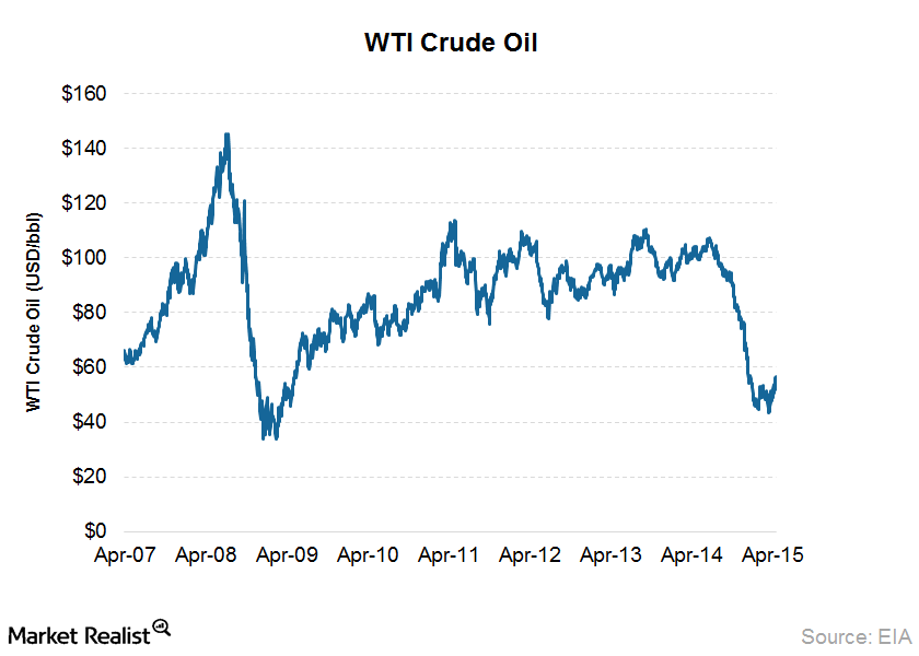 uploads///WTI