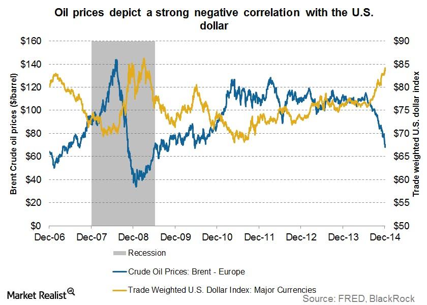 rise in dollar causes fall in oil pricespngautocompresscformatandixlibphp