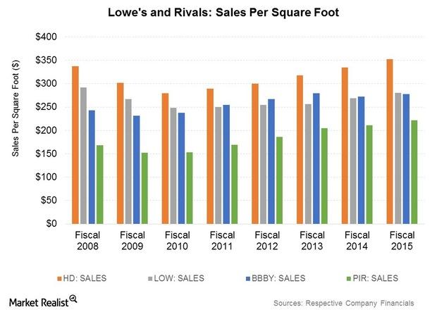 Comparing Home Improvement Retailers: Lowe's Vs Home Depot