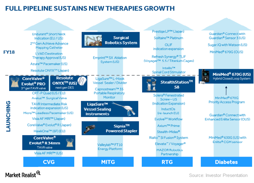 Incontinence Devices Medical Devices Pipeline Product Analysis Medtronic’s Robust Product Pipeline
