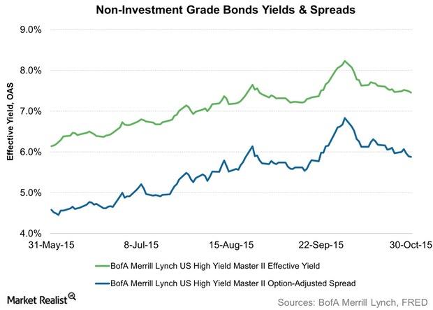 uploads///Non Investment Grade Bonds Yields Spreads