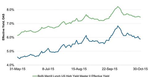 uploads///Non Investment Grade Bonds Yields Spreads