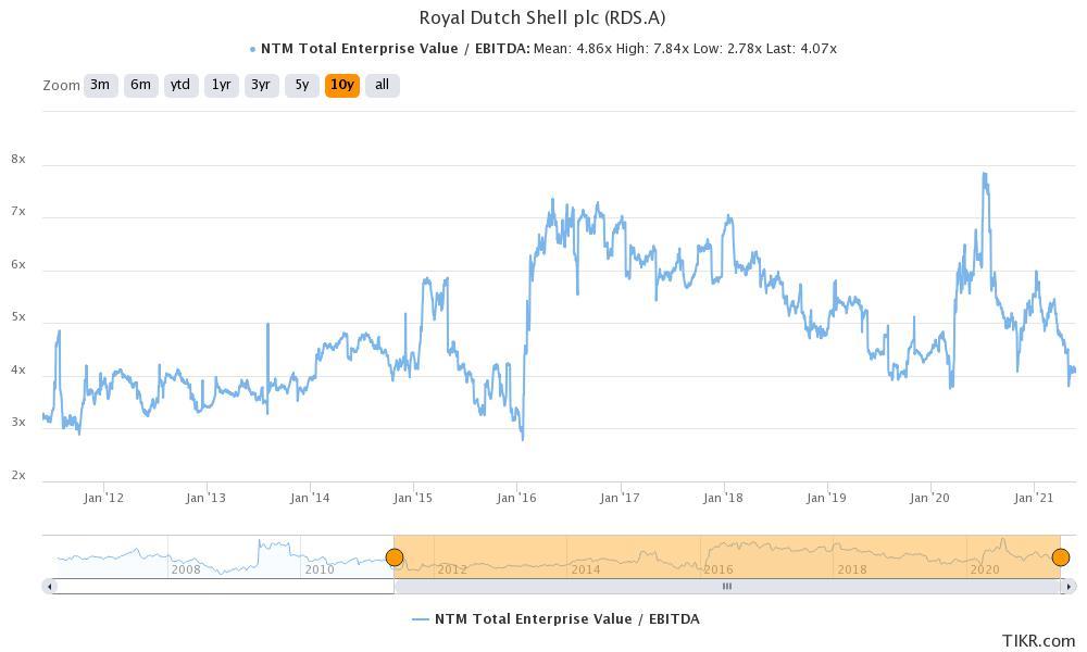 shell stock valuation