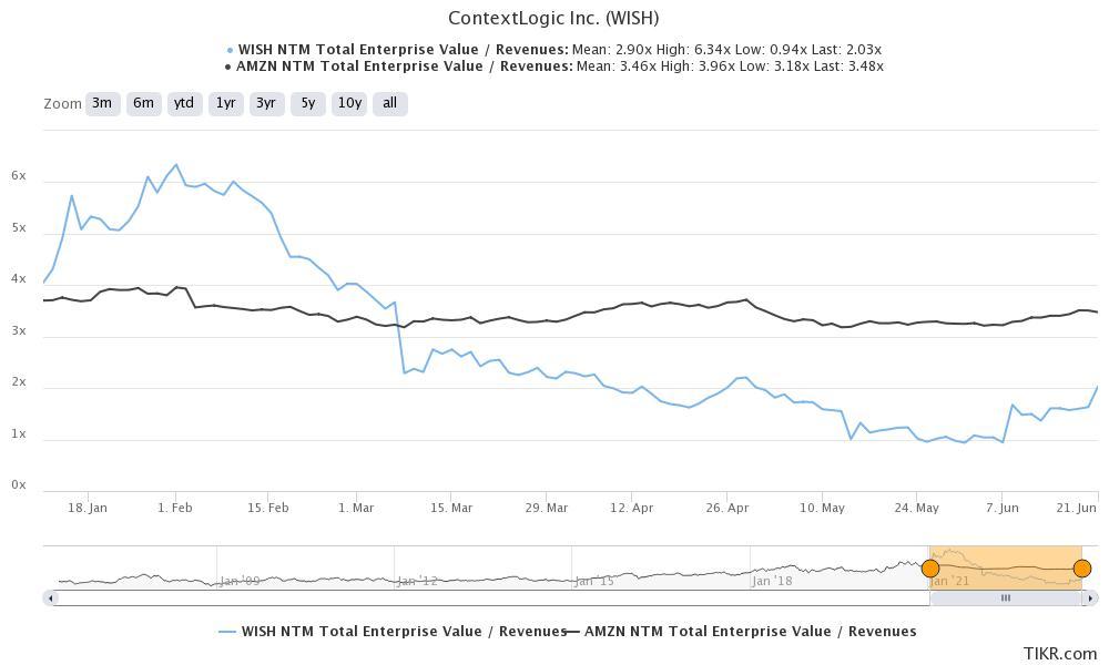 Price wish share ContextLogic Inc