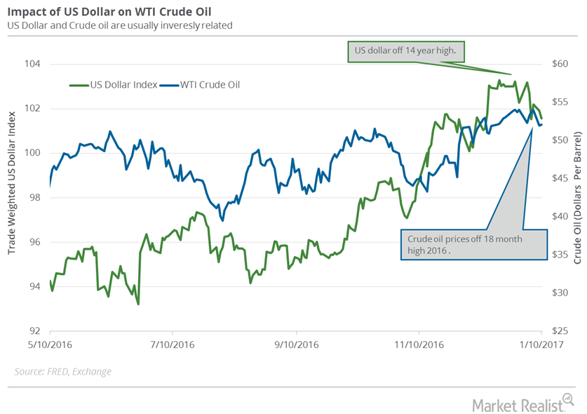 US Dollar And Oversupply Concerns Impact Crude Oil Prices