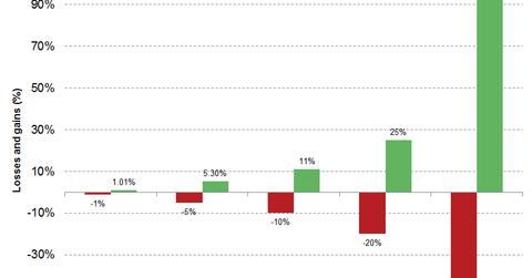 uploads///gains required to win