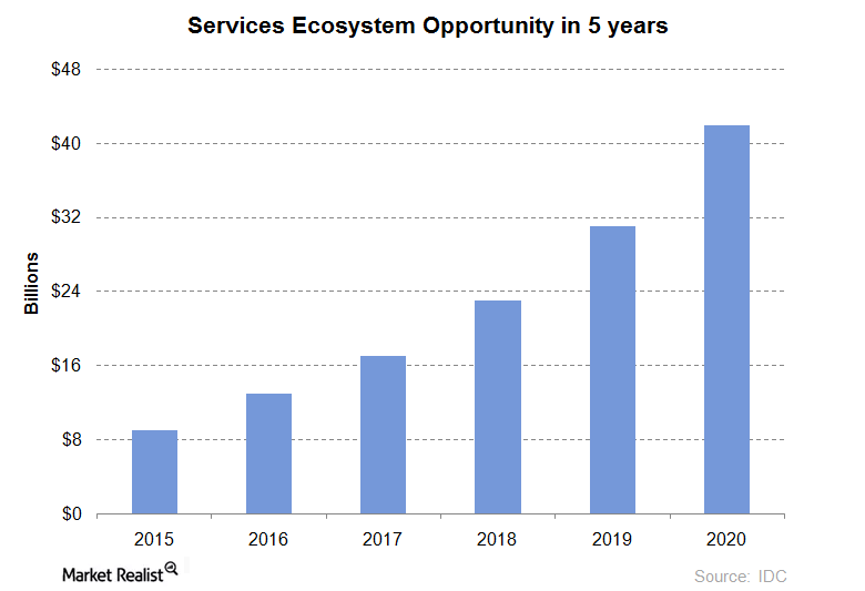 uploads///services ecosystem