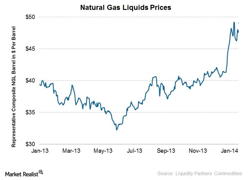 Higher natural gas liquids prices Key causes and beneficiaries