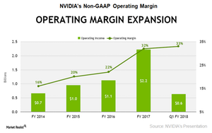 uploads///A_NVDA_Q Operating margin