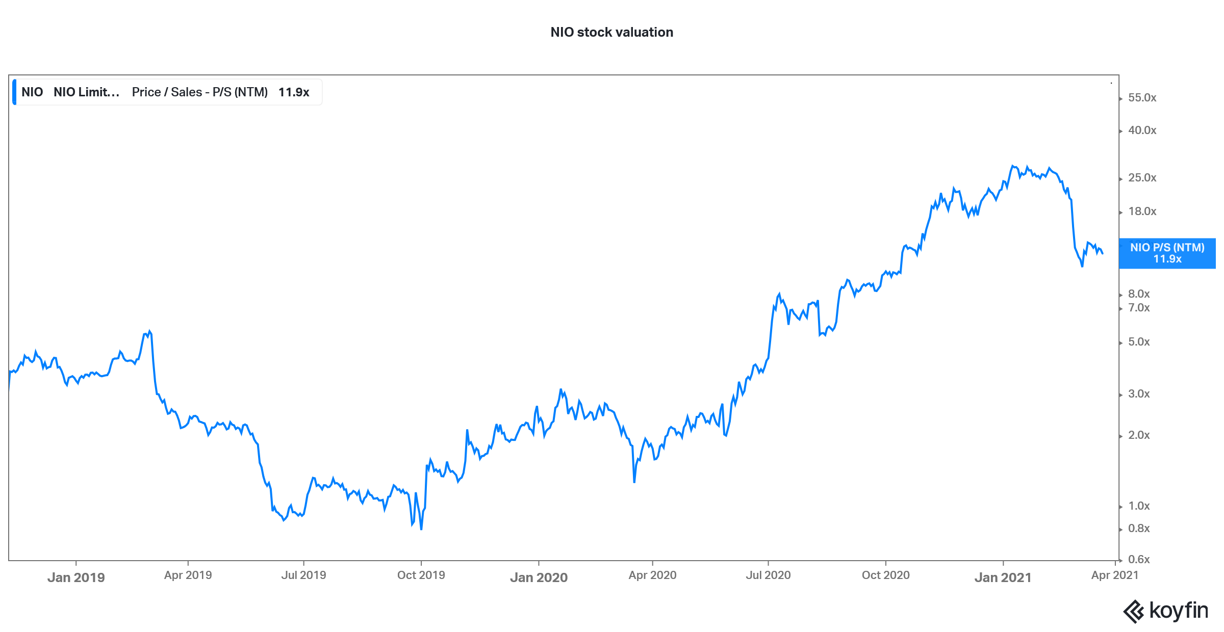 nio stock valuation