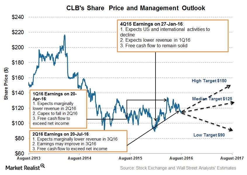 uploads///Share Price and Projection