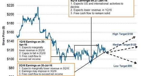 uploads///Share Price and Projection