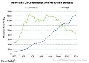 uploads///Indonesias Oil Consumption And Production Statistics