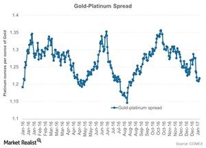 uploads///Gold Platinum Spread