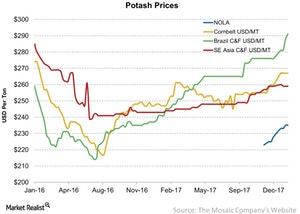 uploads///Potash Prices