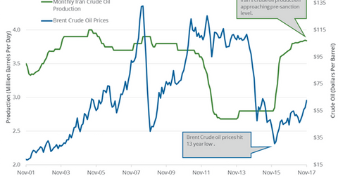 uploads///Iran crude oil production
