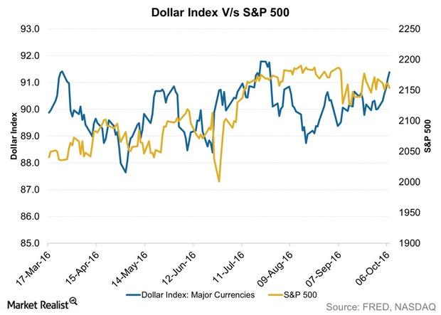 uploads///Dollar Index Vs SP