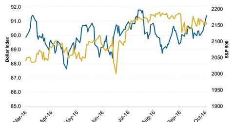 uploads///Dollar Index Vs SP